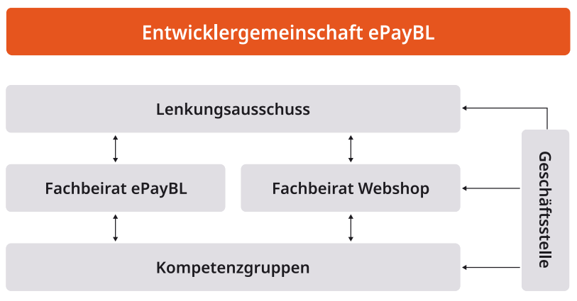 Grafik: Organisationsstruktur
